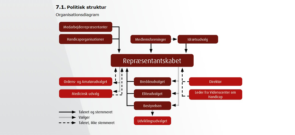 Politisk organisationsdiagram for Parasport Danmark.