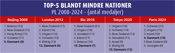 Danmark var ved PL i 2024 tredjebedst blandt nationer med under 10 millioner indbyggere. Det bedste resultat i mange år.