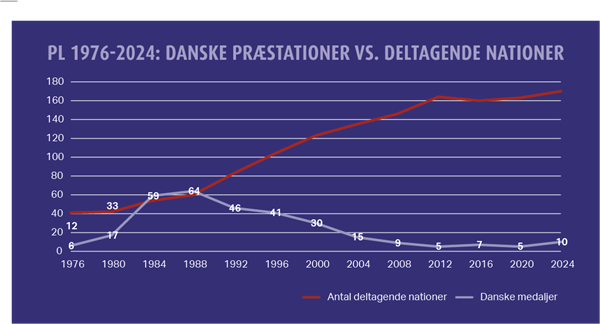 Flere nationer og færre klasser har gjort det væsentligt sværere at vinde en medalje ved de Paralympiske Lege. På grafen ses udviklingen i antal deltagende lande ift. vundne danske medaljer fra Danmark vandt din første medalje ved PL i 1976 til i dag.