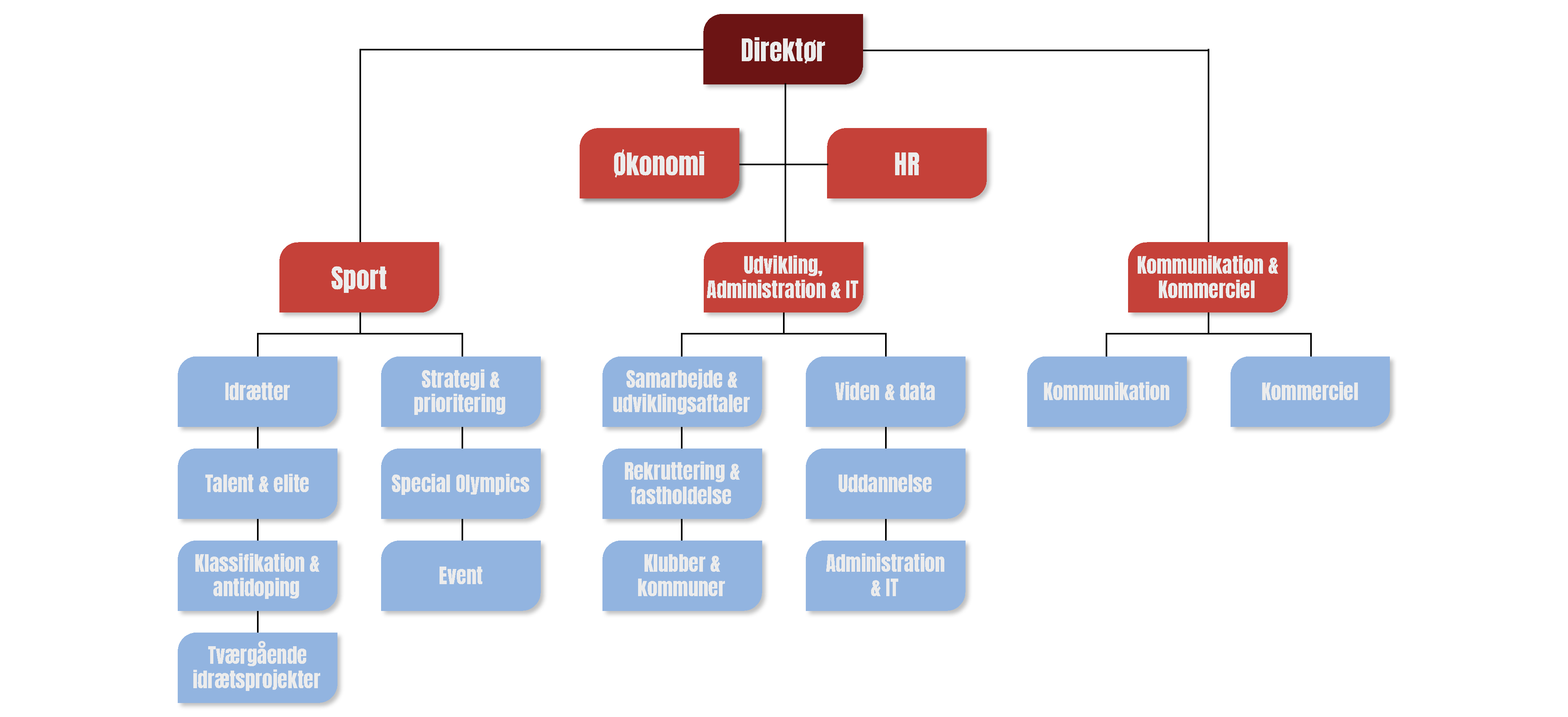 Administrativ struktur